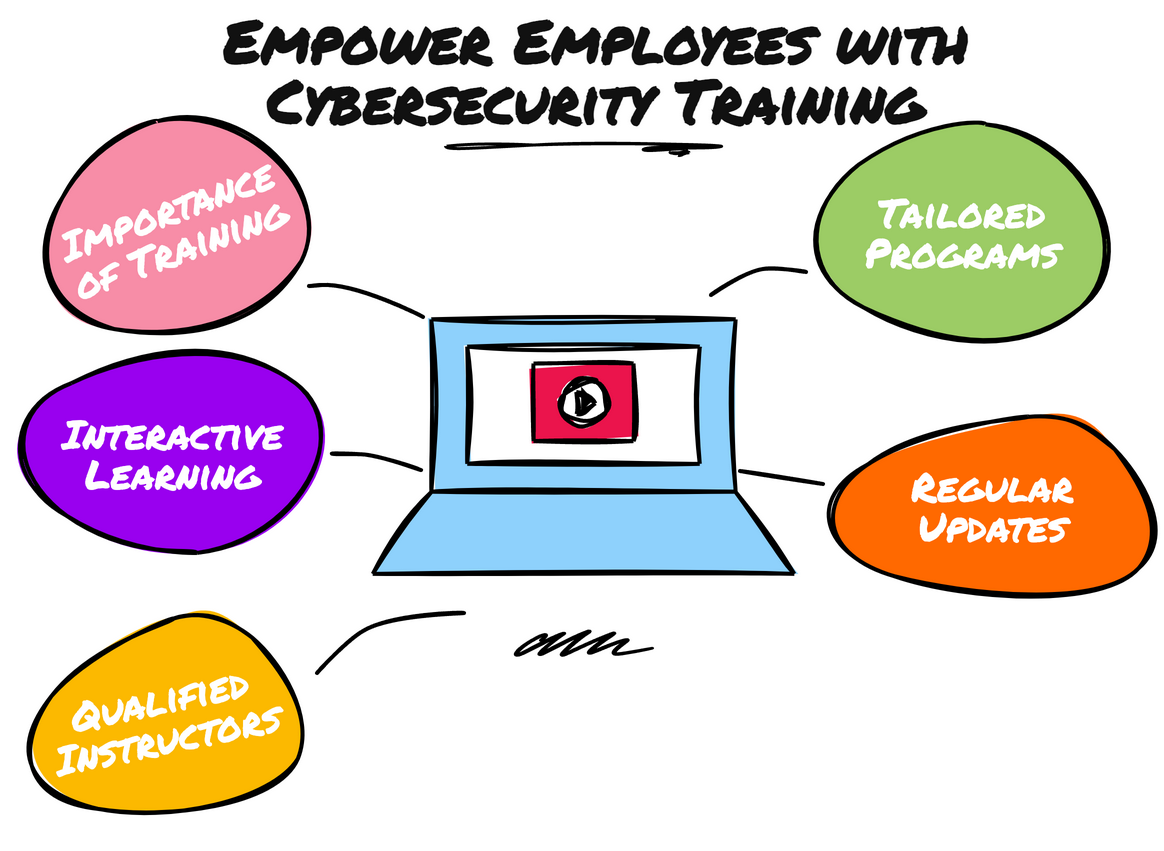 Cover image for Cybersecurity Training Programs: Empower Your Employees