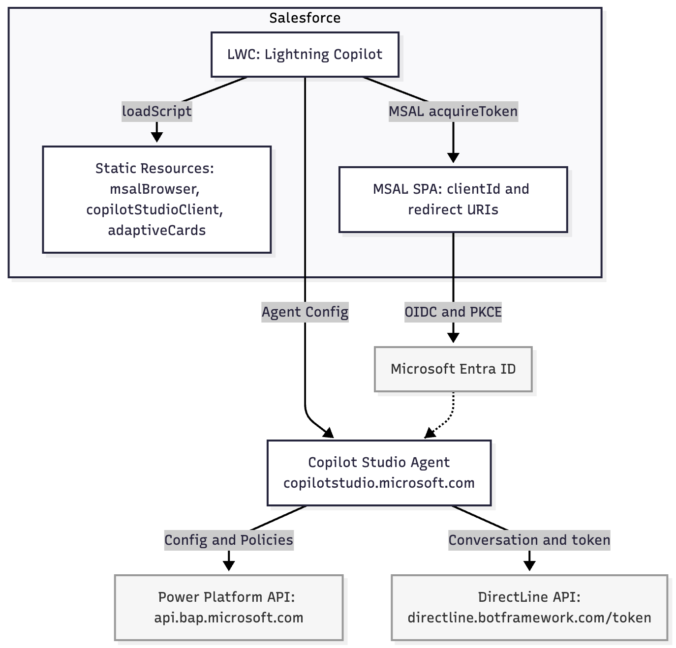 Flowchart depicting the integration of Salesforce Lightning Copilot with Microsoft services. It shows two main flows: one for loading scripts with static resources and another for acquiring tokens using MSAL. It includes Microsoft Entra ID, Copilot Studio Agent, and API connections to Power Platform and DirectLine.