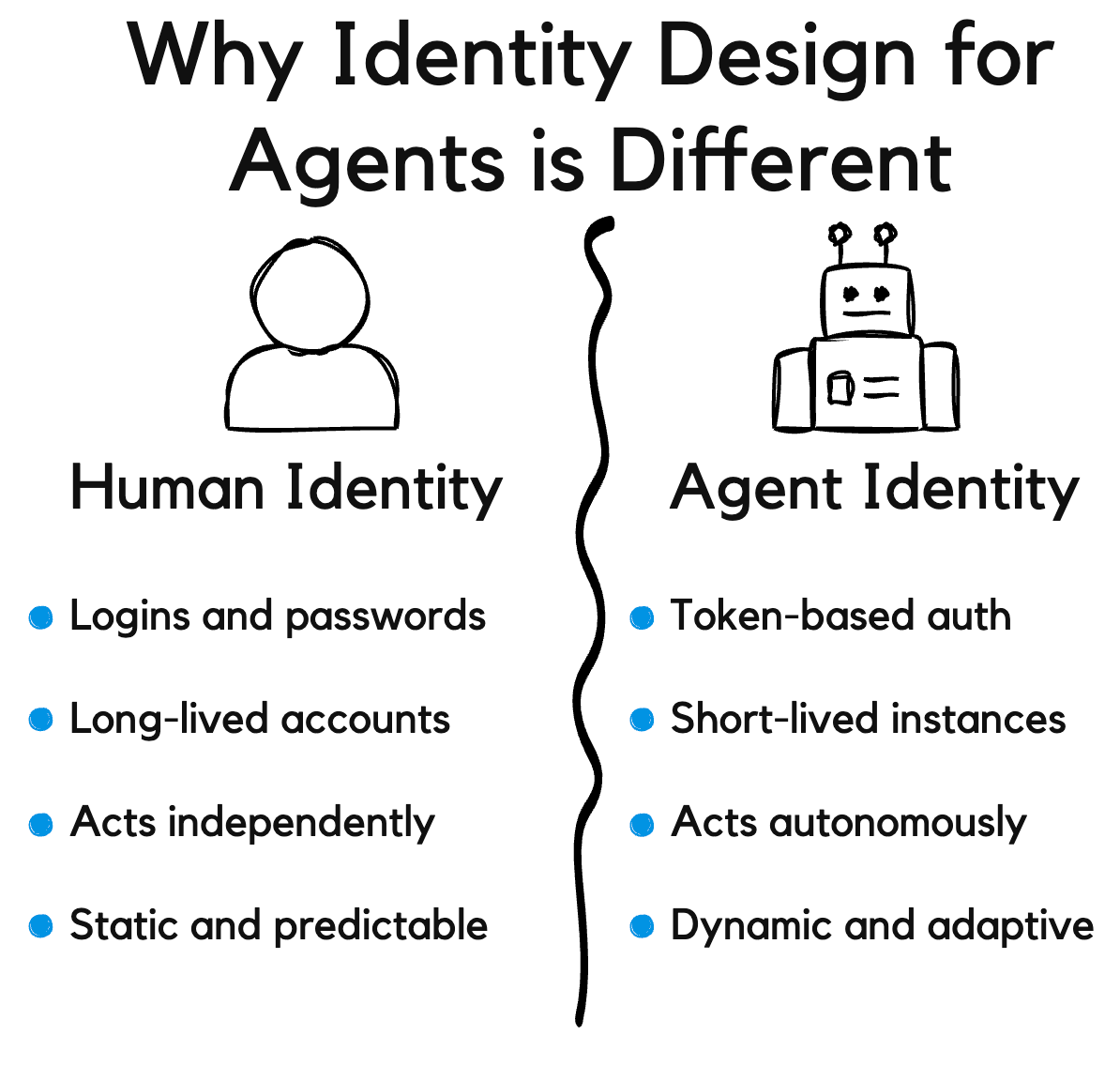 Diagram comparing "Human Identity" and "Agent Identity." Human Identity features include logins and passwords, long-lived accounts, independent actions, and static nature. Agent Identity features include token-based authentication, short-lived instances, autonomous actions, and dynamic nature. There are simple icons of a person and a robot for each category.